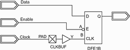 Figure 4. Proper use of the built-in register enable